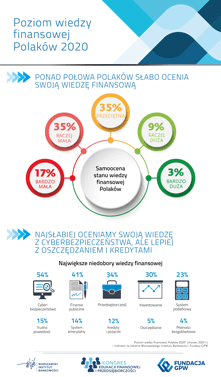 Kongres Edukacji Finansowej i Przedsiębiorczości 2020 - Badanie "Poziom wiedzy finansowej Polaków 2020" - Infografika 01