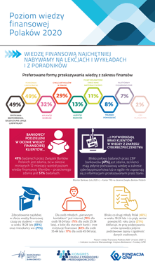Kongres Edukacji Finansowej i Przedsiębiorczości 2020 - Badanie "Poziom wiedzy finansowej Polaków 2020" - Infografika 04