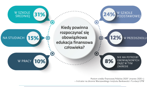 Kiedy powinna rozpocząć się obowiązkowa edukacja finansowa człowieka (Badanie "Poziom wiedzy finansowej Polaków 2020" - IV Kongres Edukacji Finansowej i Przedsiębiorczości 2020)