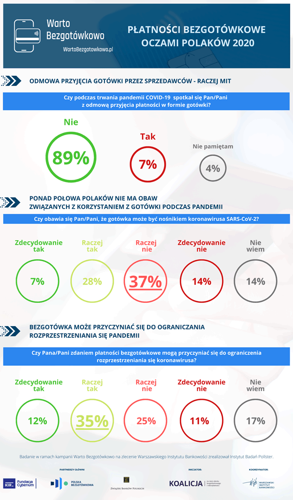 Badanie "Płatności bezgotówkowe oczami Polaków 2020" - Infografika 4